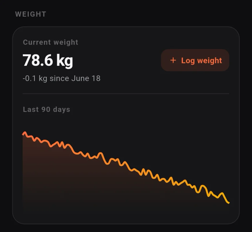 Temper weight curve tracked against fasting